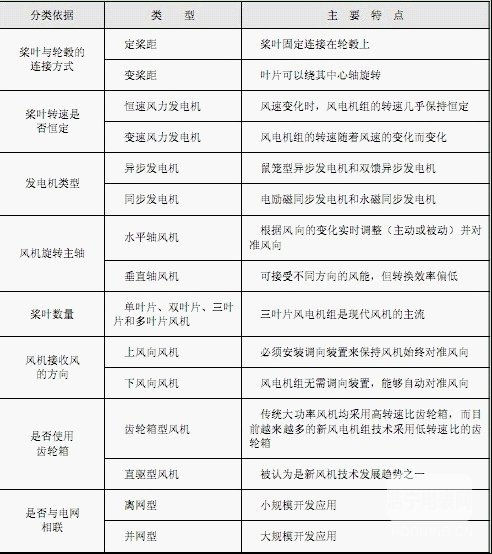 【智能計(jì)量】風(fēng)電機(jī)組的類型及其特點(diǎn)是什么？