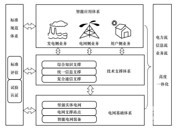 【智能電網(wǎng)】堅強智能電網(wǎng)體系架構(gòu)包括哪四個部分