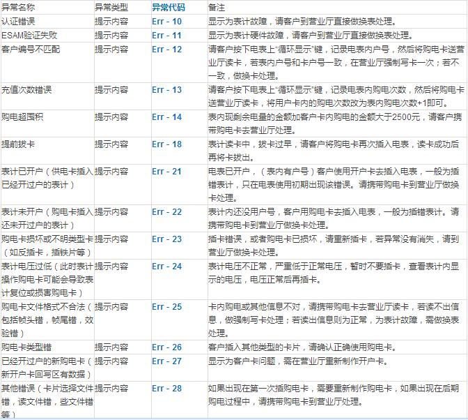 智能電能表常見故障代碼以及處理方式