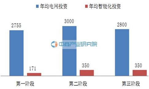 2009到2020年電網(wǎng)年均總投資與智能化投資趨勢(shì)圖