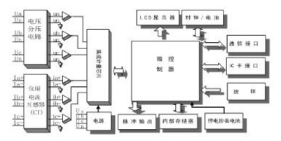 河南許繼DTZ566三相四線多功能智能電表如何實現(xiàn)遠程抄表？