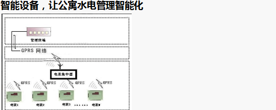 智能電表優(yōu)化公寓用電管理模式，看這里就夠了