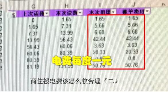 6毛5的電費(fèi)物業(yè)收1元 電表快的不正常 無人居住也大量耗電