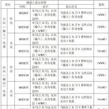 長(zhǎng)沙威勝DTSD341-MB3電能表顯示代碼