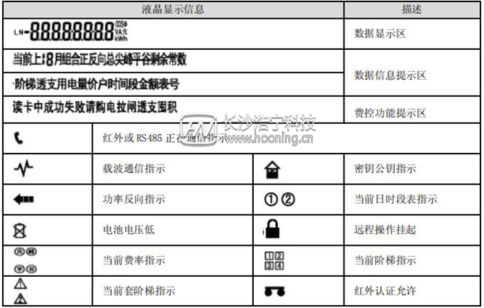 單相預(yù)付費(fèi)電能表顯示說(shuō)明