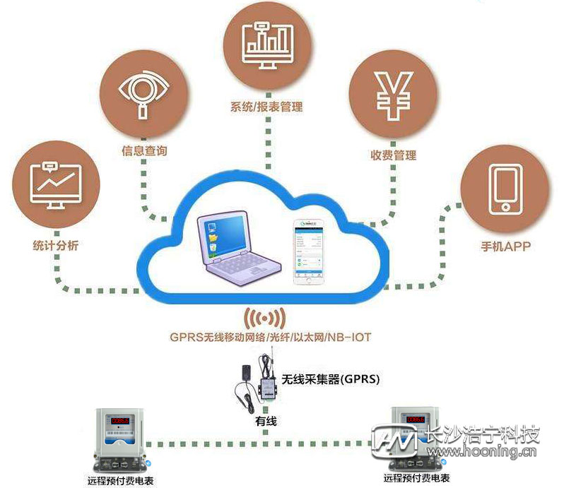 遠程費控智能電表